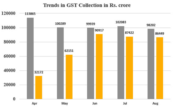 Photo of अगस्त में GST कलेक्शन जुलाई से कम क्यों रहा