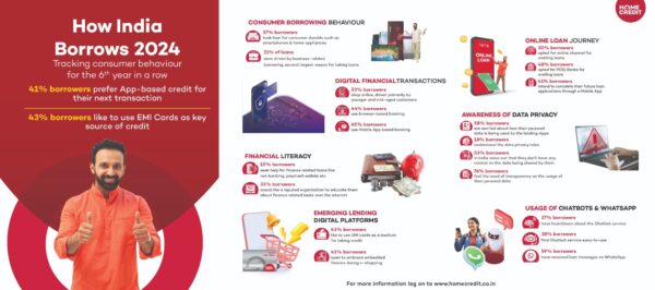 Photo of होम क्रेडिट इंडिया ने जारी किए ‘हाउ इंडिया बोरोज़’ के निष्कर्ष